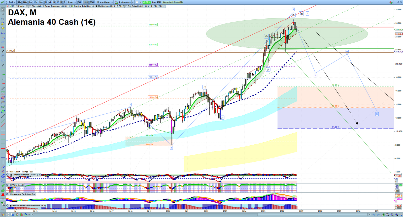 DAX monthly technical analysis chart with trend structure, support and resistance levels